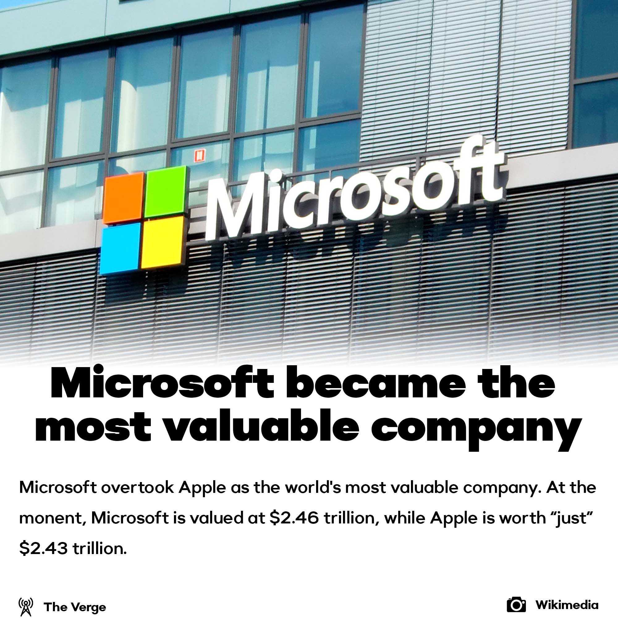 Microsoft became the most valuable company in the world