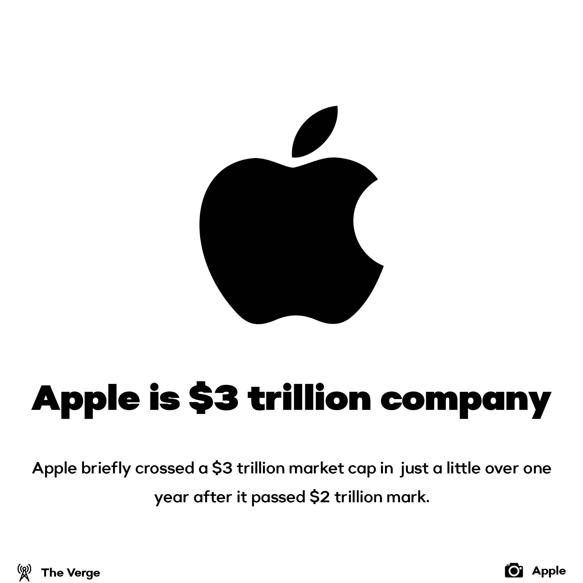 Apple is a $3 trillion company