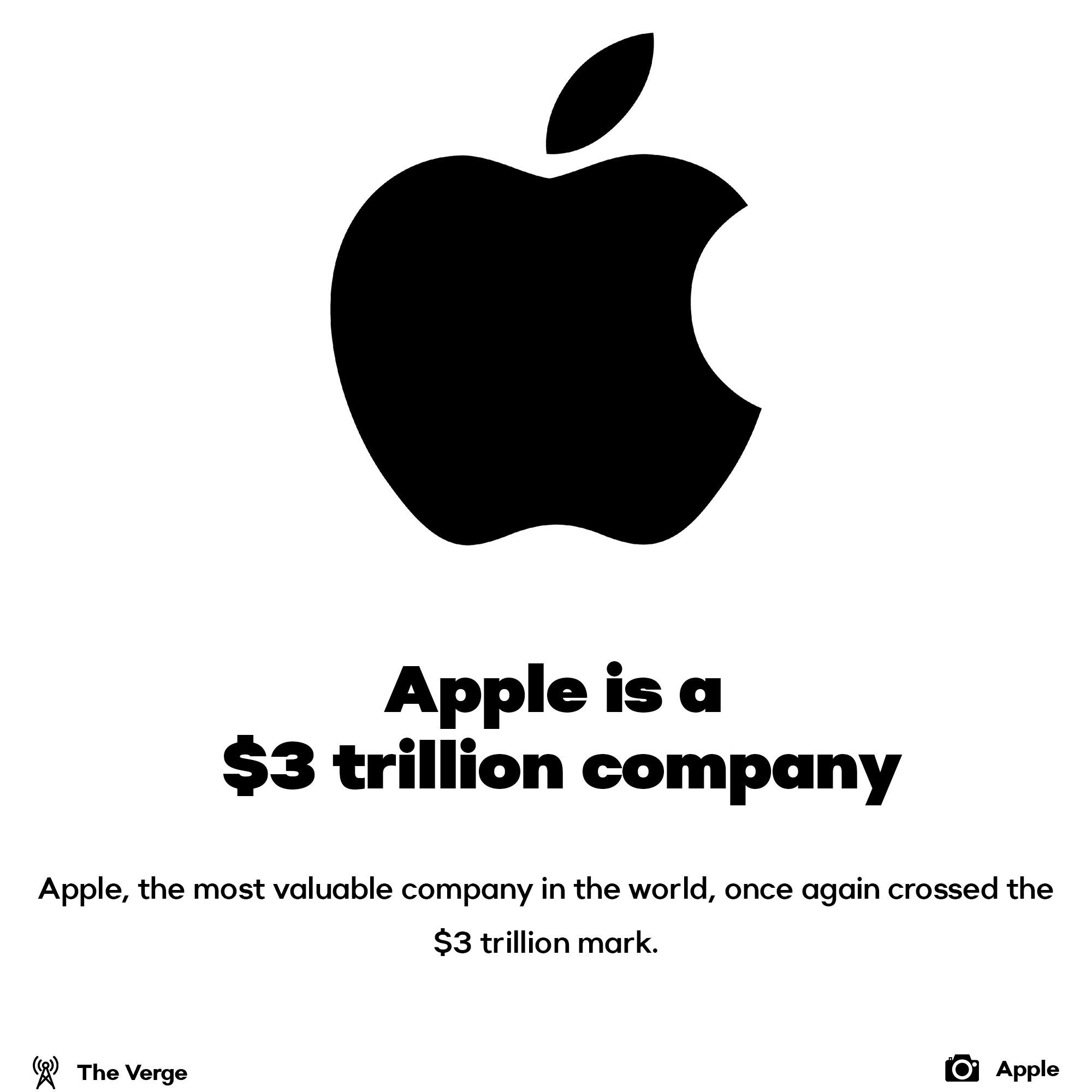 Apple is $3T comapny