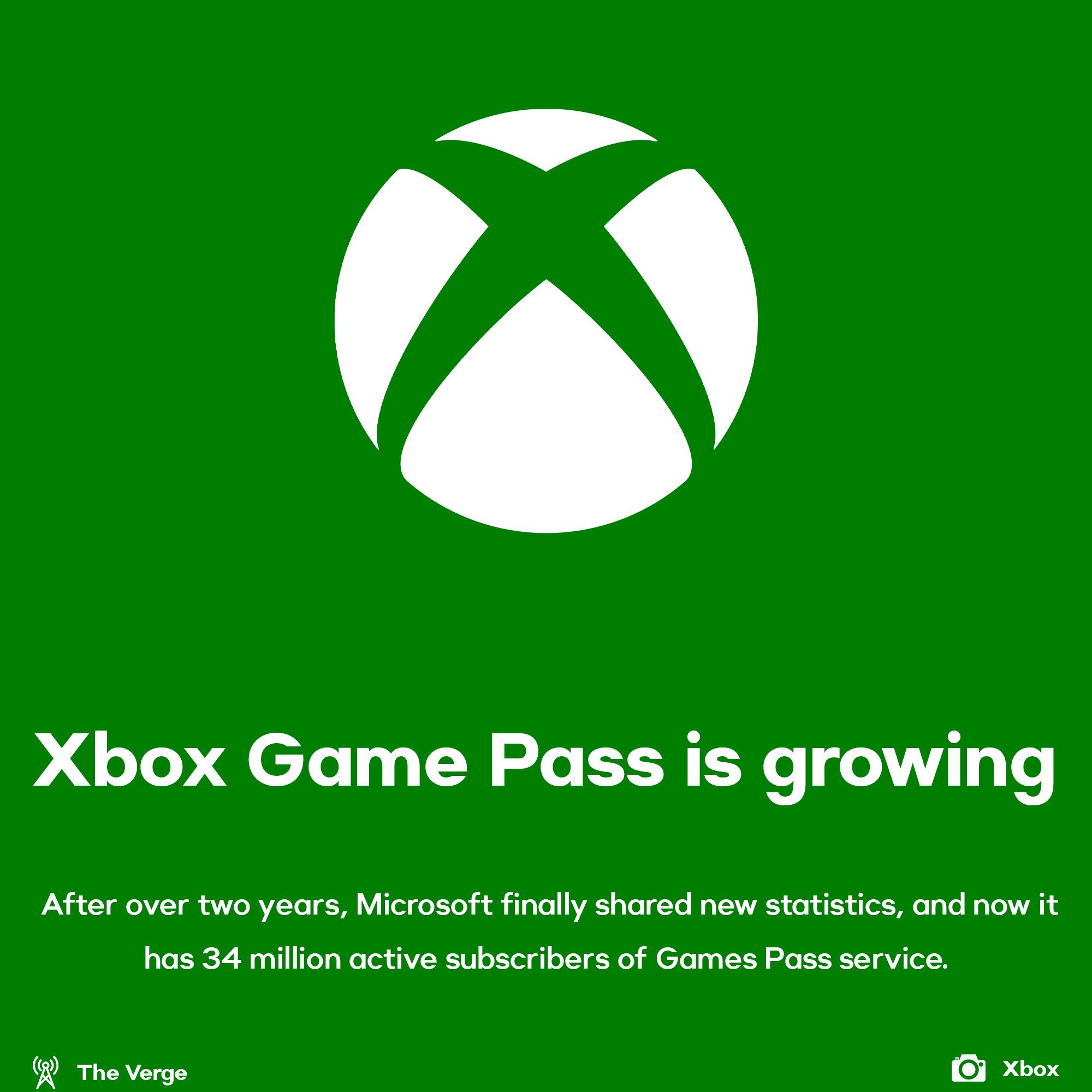 Xbox Game Pass has 34 million subscibers