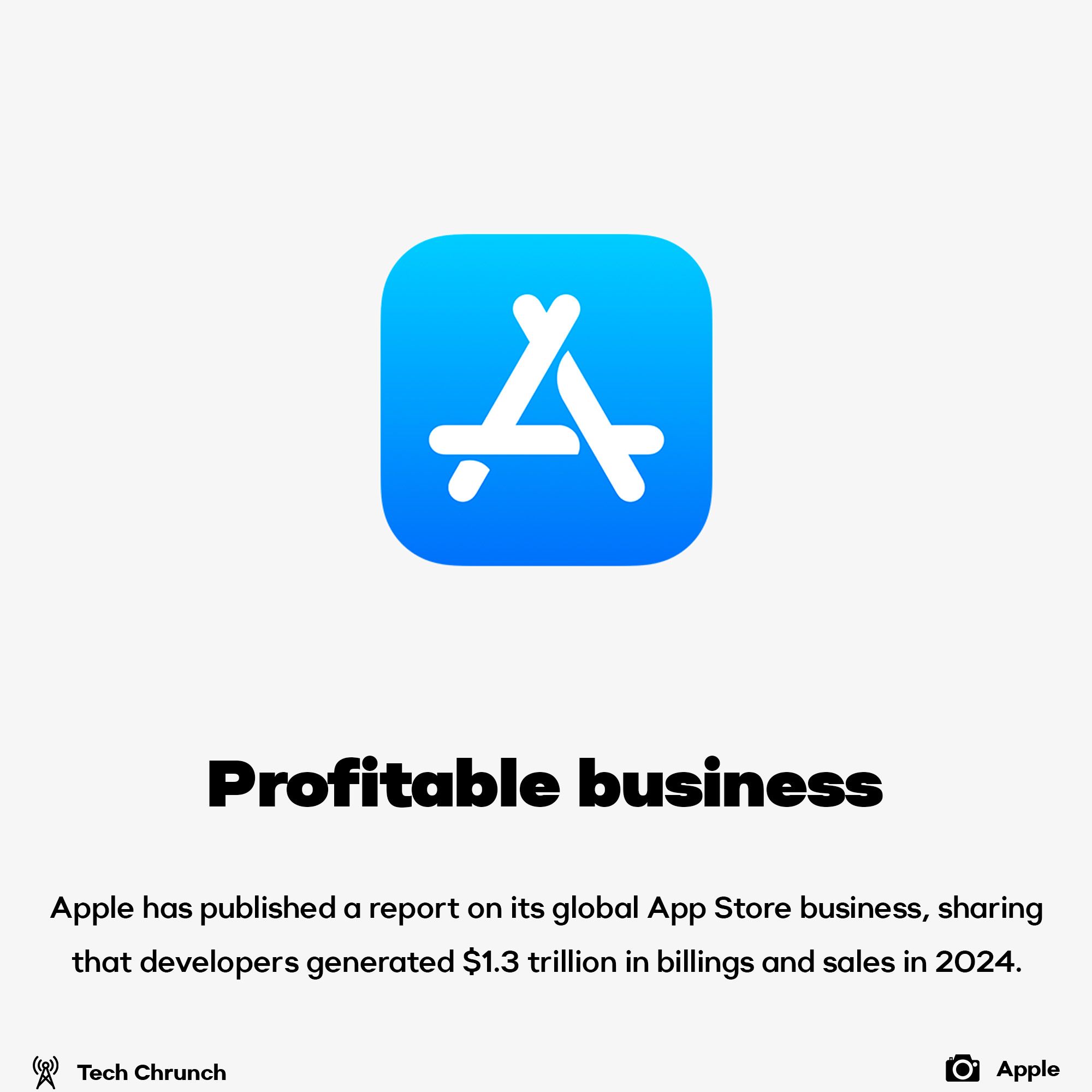 App Store generated $1.3 trillion 2024